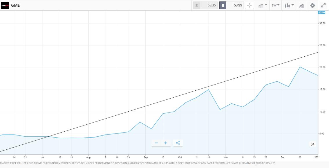 eToro GME