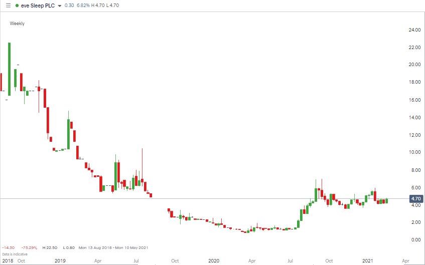 eve Sleep PLC Chart