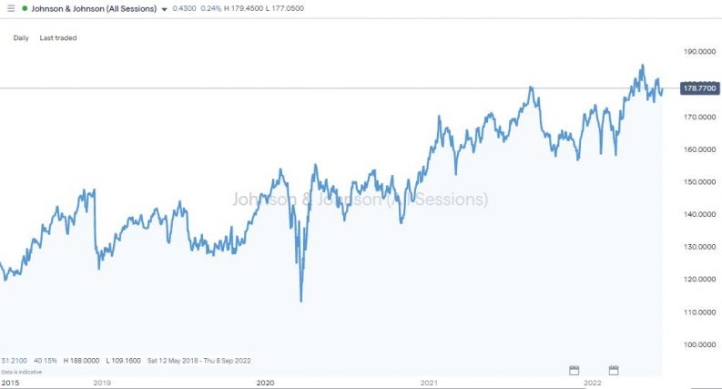 jnj daily price chart 2022