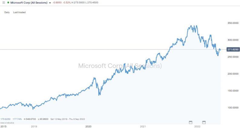 large cap stocks microsoft daily chart