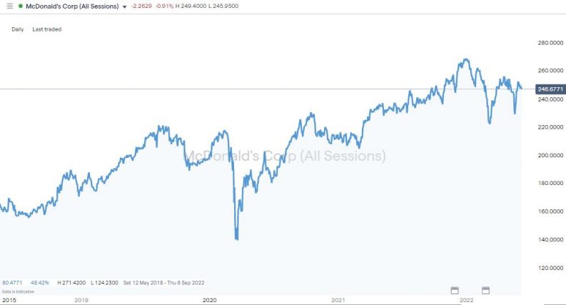 mcdonalds daily chart large cap stock