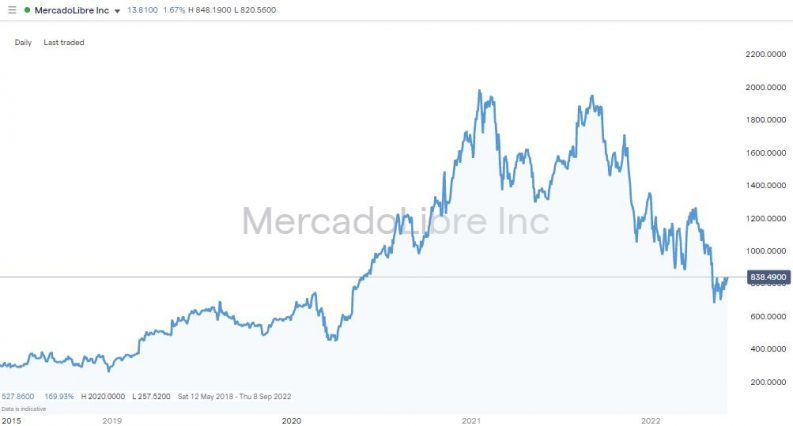 mercado libre daily chart 2022