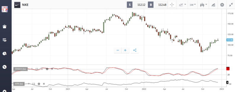 nke nike share price chart