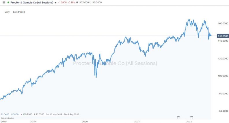 procter and gamble daily price chart