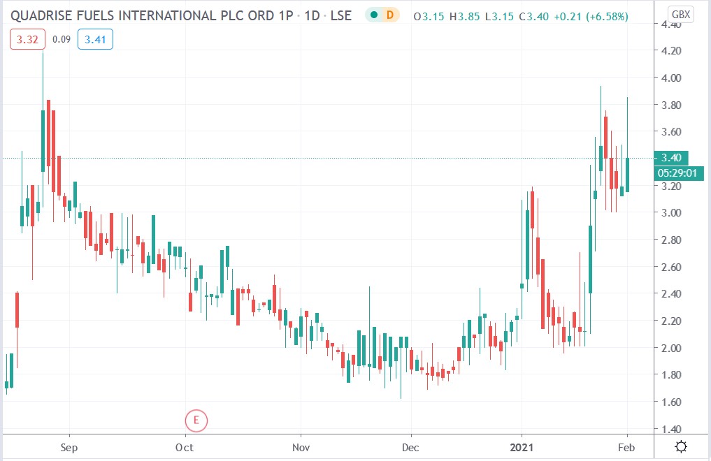 Tradingview chart of quadrise fuels share price 01-02-2021