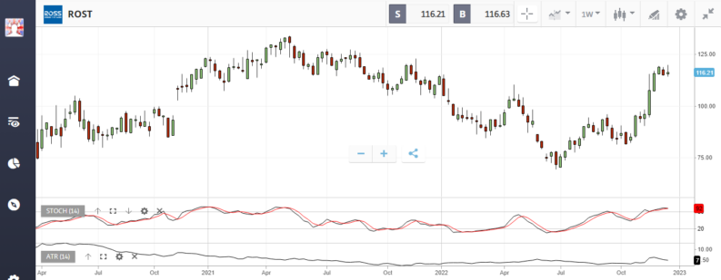 ross stores rost share price chart