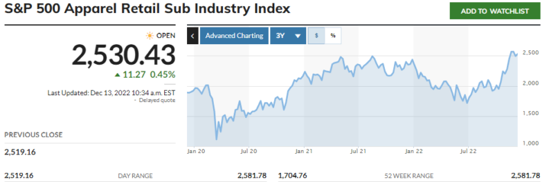 sp500 apparel retal sub industry index