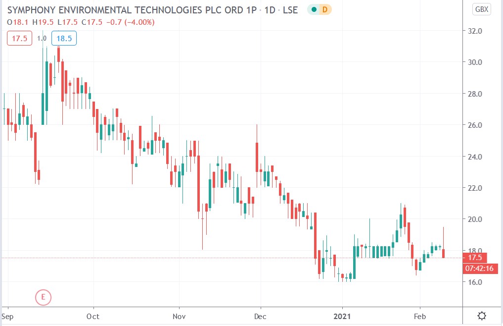 Tradimgview chart of symphony environmental share price 09-02-2021