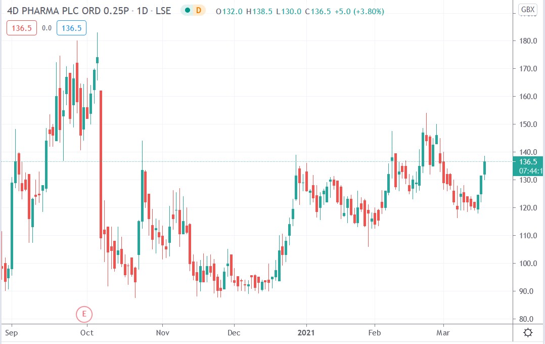 Tradingview chart of 4d Pharma share price 17-03-2021