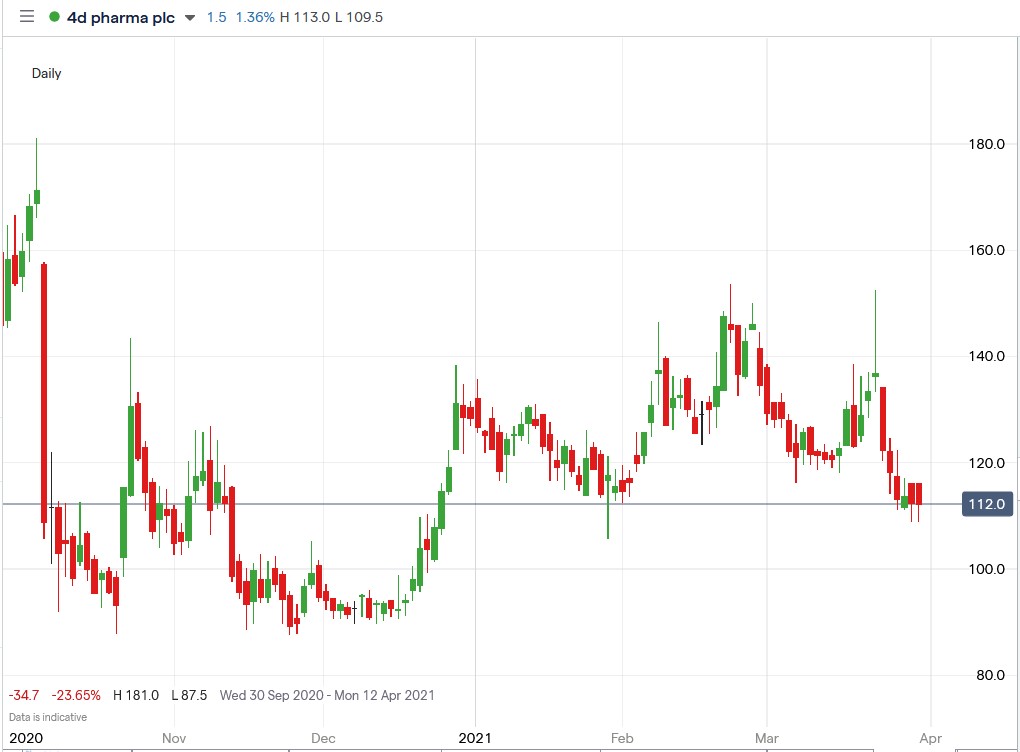 Ig chart of 4d Pharma share price 30-03-2021