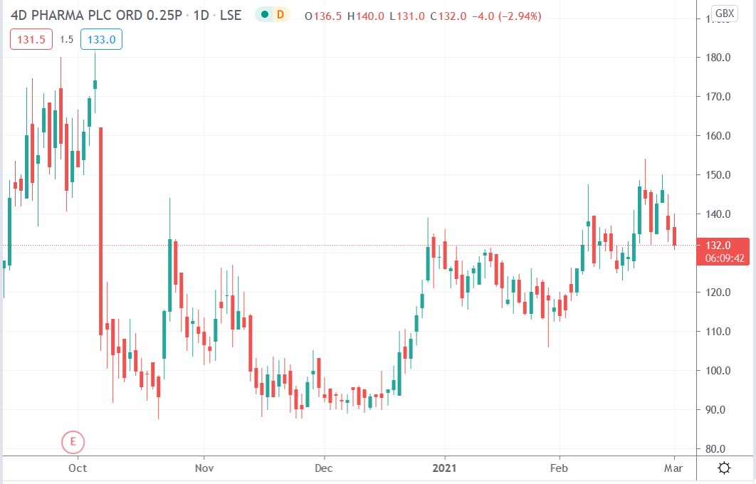 Tradingview chart of 4d pharma share price 01-03-2021