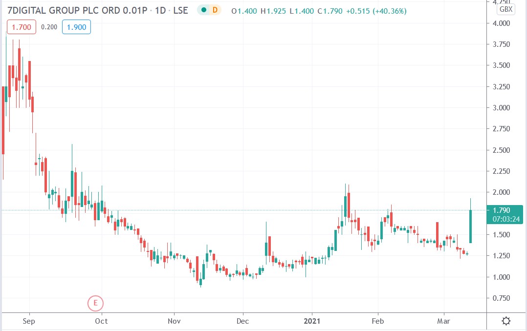 Tradingview chart of 7digital share price 11-03-2021