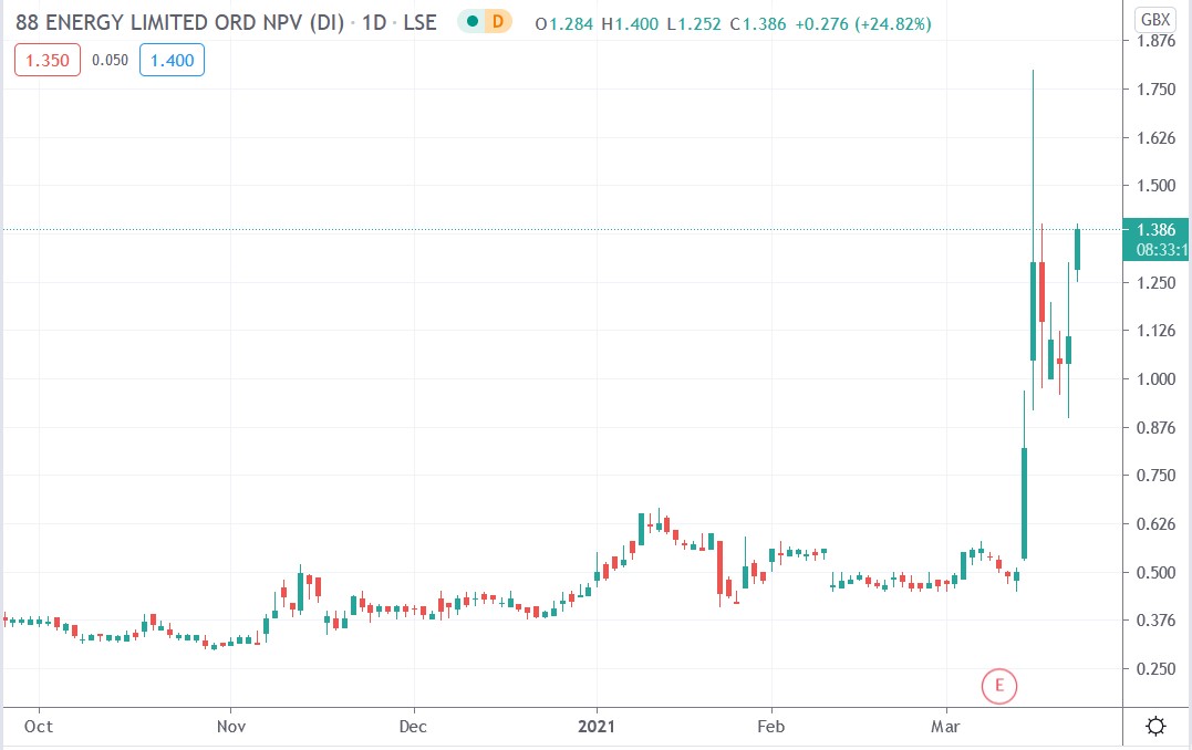 Tradingview chart of 88 Energy share price 22-03-2021