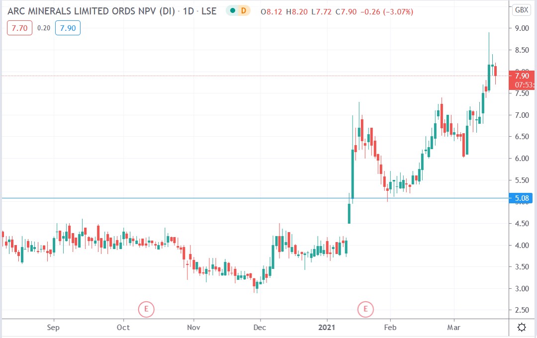 Tradingview chart of ARC Minerals share price 18-03-2021