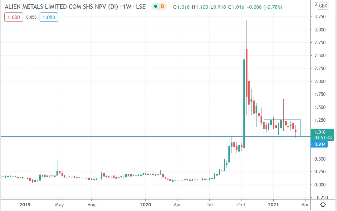 Tradingview chart of Alien Metals share price 19-03-2021