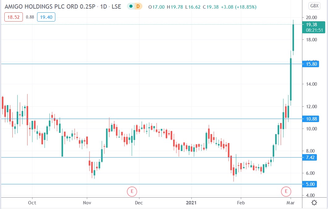 Tradingview chart of Amigo Loans share price 02-03-2021