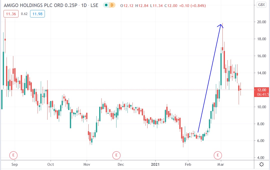 Tradingview chart of Amigo Loans share price 17-03-2021