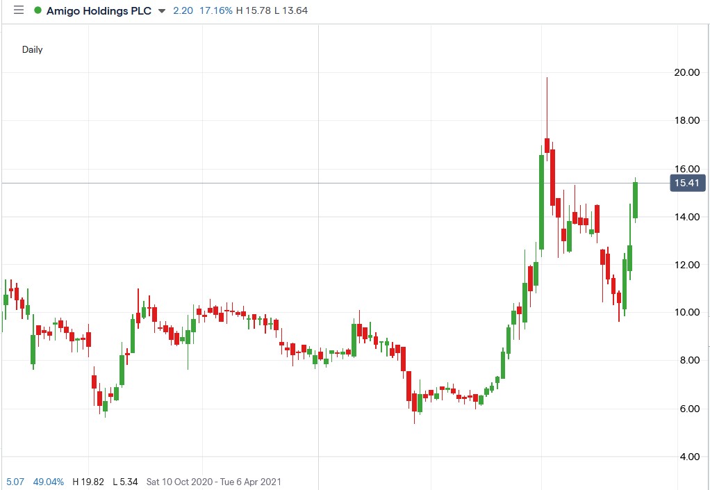 IG chart of Amigo Loans share price 24-03-2021