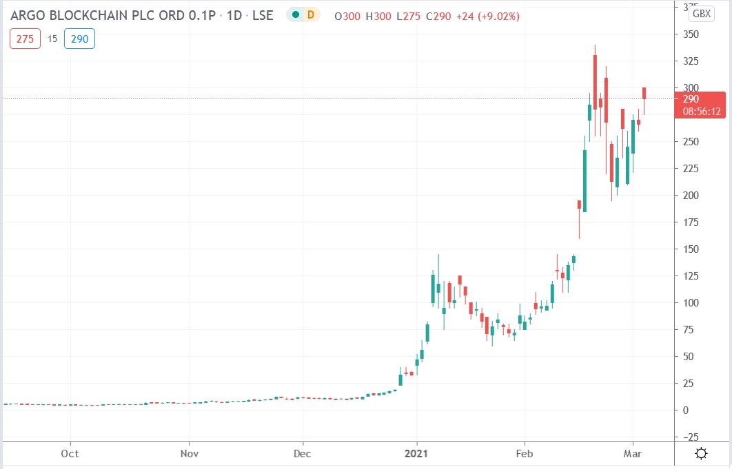 Tradingview chart of Argo Blockchain share price 03-03-2021