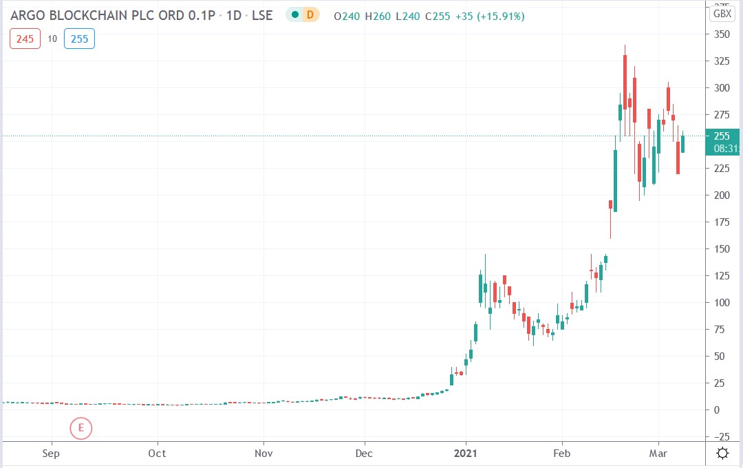 Tradingview chart of Argo Blockchain share price 08-03-2021