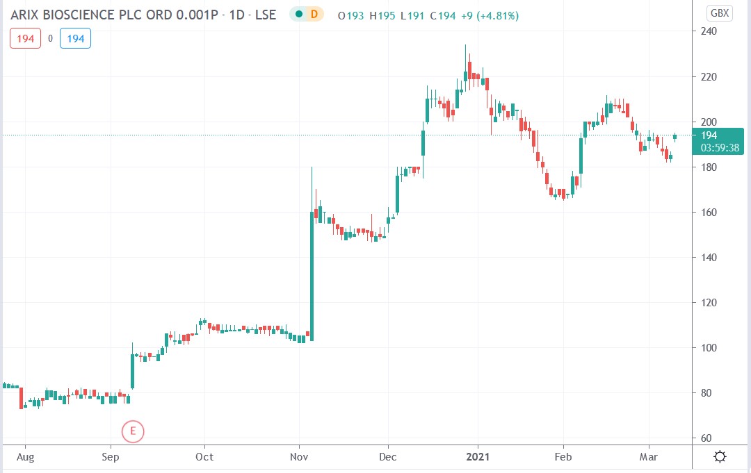 Tradingview chart of Arix Bioscience share price 09-03-2021