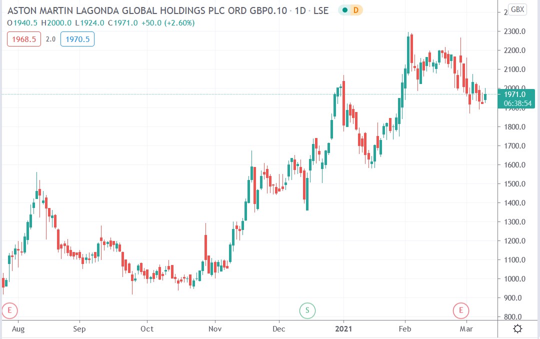 Tradingview chart of Aston Martin share price 09-03-2021