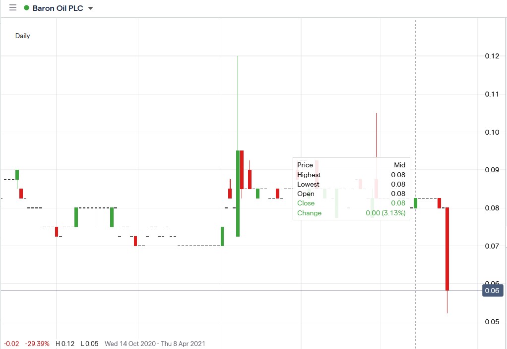 IG chart of Baron Oil share price 24-03-2021