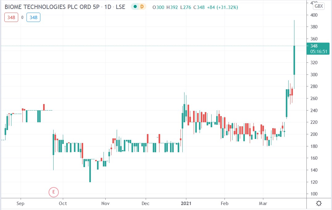 Tradingview chart of Biome Technologies share price 23-03-2021