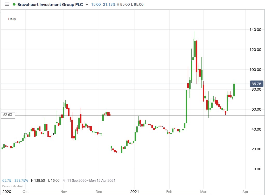 IG chart of Braveheart share price 25-03-2021
