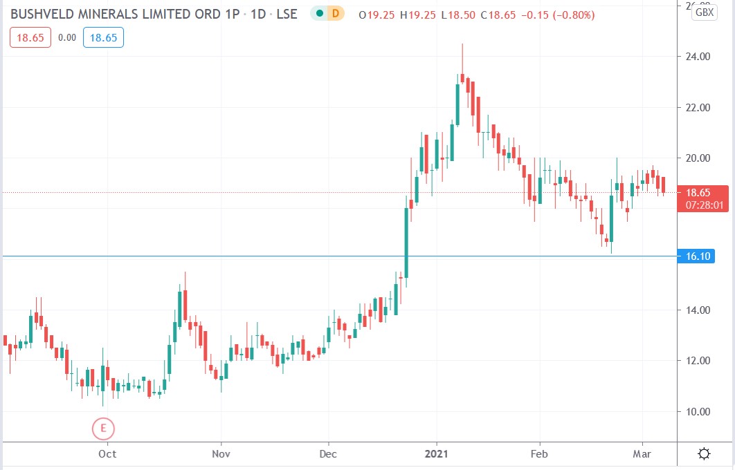 Tradingview chart of Bushveld Minerals share price 05-03-2021