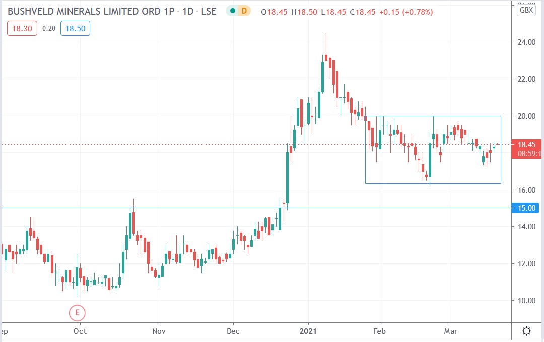 Tradingview chart of Bushveld Minerals share price 18-03-2021