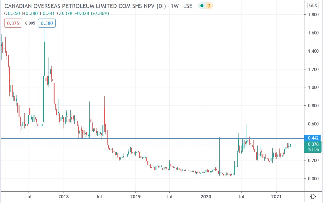 Tradingview chart of COPL share price 16-03-2021