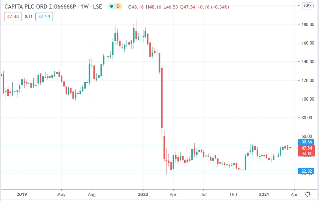 Tradingview chart of Capita share price 22-03-2021