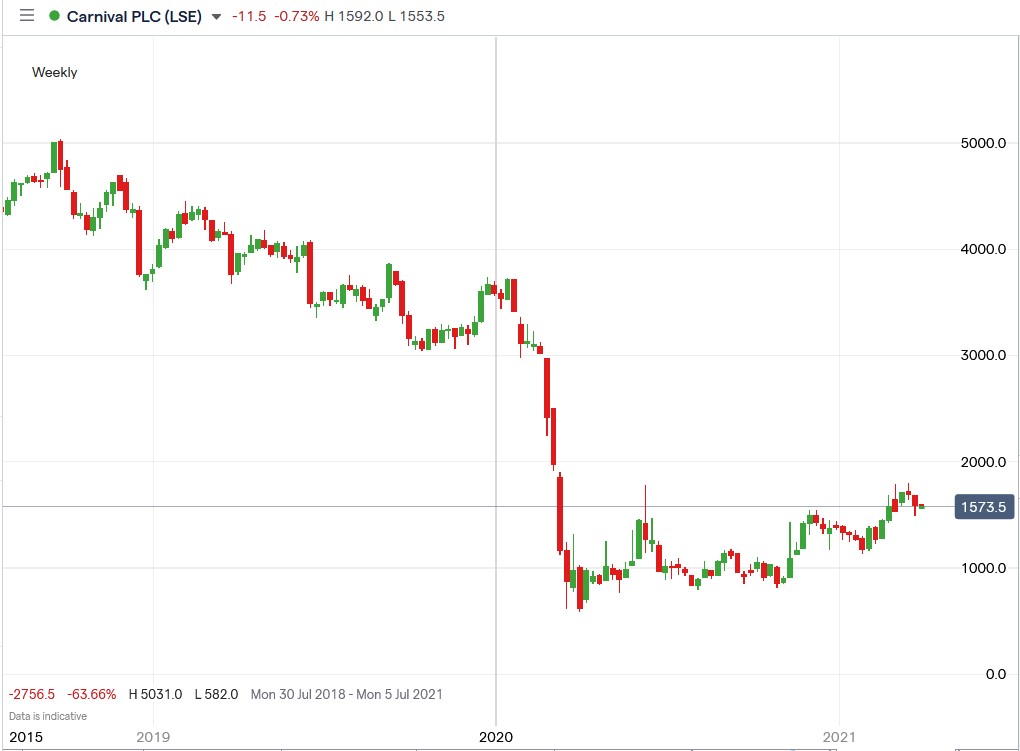 IG chart of Carnival Plc share price 29-03-2021