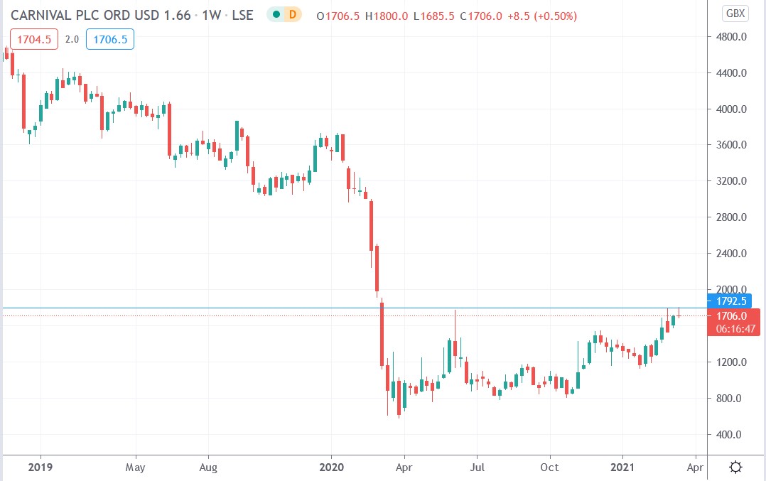 Tradingview chart of Carnival plc share price 19-03-2021