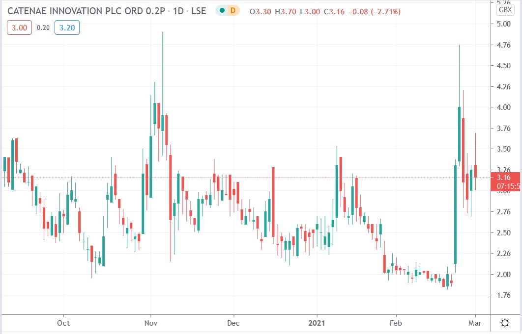 Tradingview chart of Catenae Innovation share price 01-03-2021