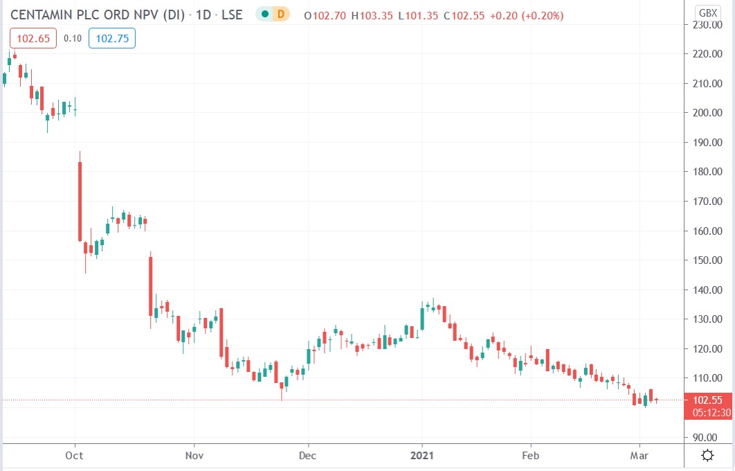 Tradingview chart of Centamin share price 04-03-2021