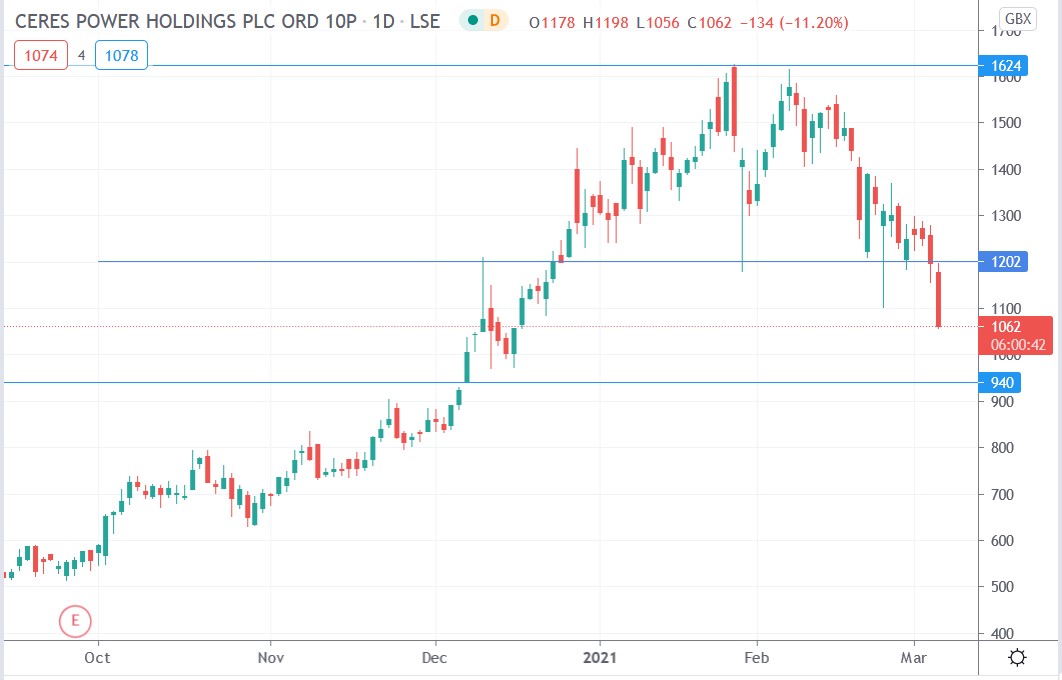 Tradingview chart of Ceres Power share price 04-03-2021