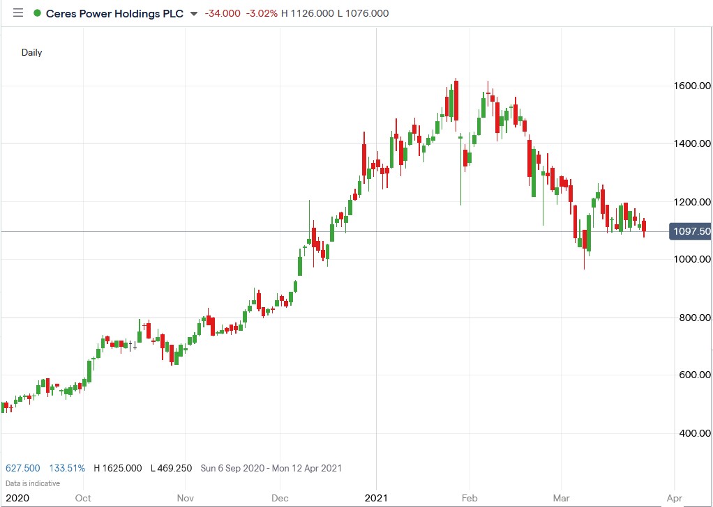 IG chart of Ceres Power share price 25-03-2021