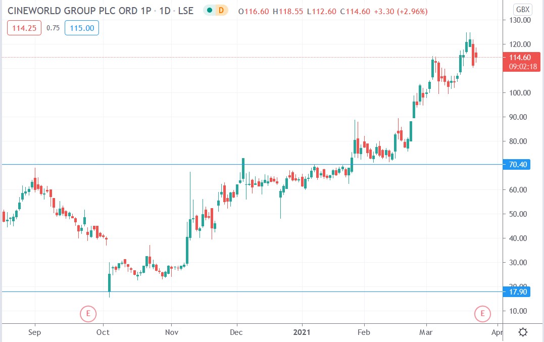 Tradingview chart of Cineworld share price 23-03-2021