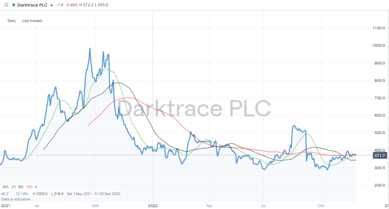 Darktrace PLC (DARK) – Daily Price Chart – 2019 – 2022