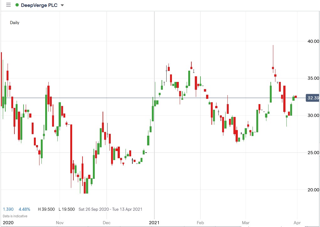 IG chart of Deepverge share price 31-03-2021