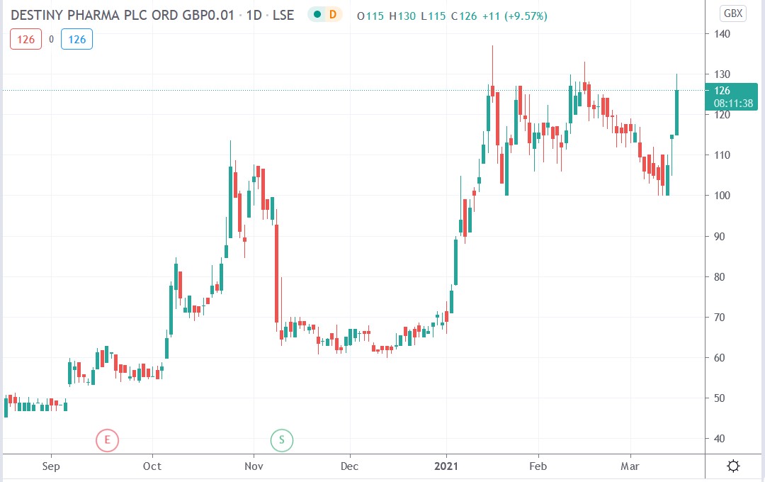 Tradingview chart of Destiny Pharma share price 15-03-2021