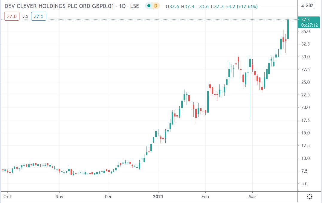 Tradingview chart of Dev Clever share price 22-03-2021