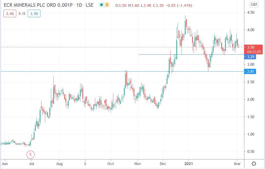 Tradingview chart of ECR Minerals share price 02-03-2021