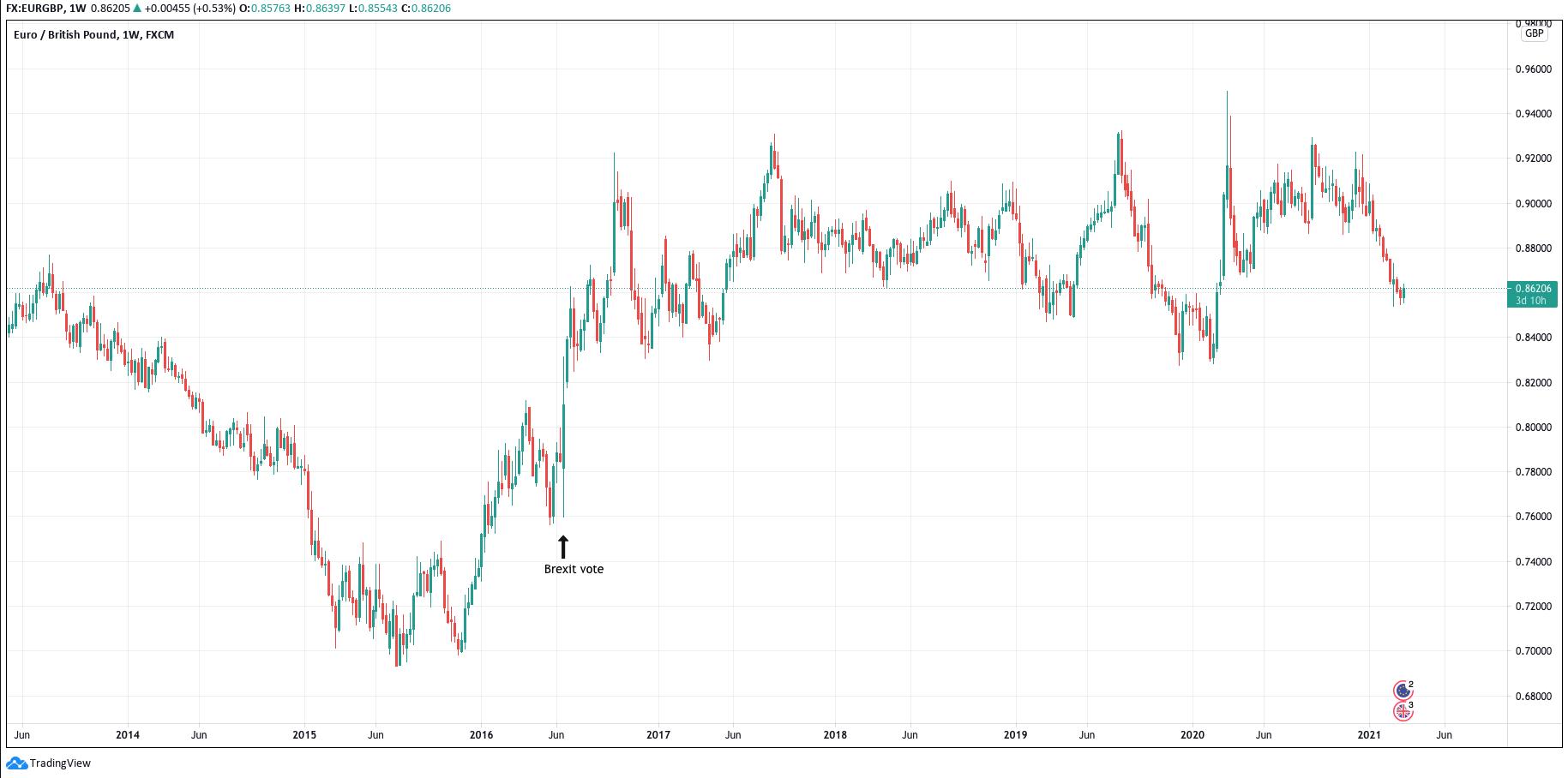 EURGBP Chart TradingView