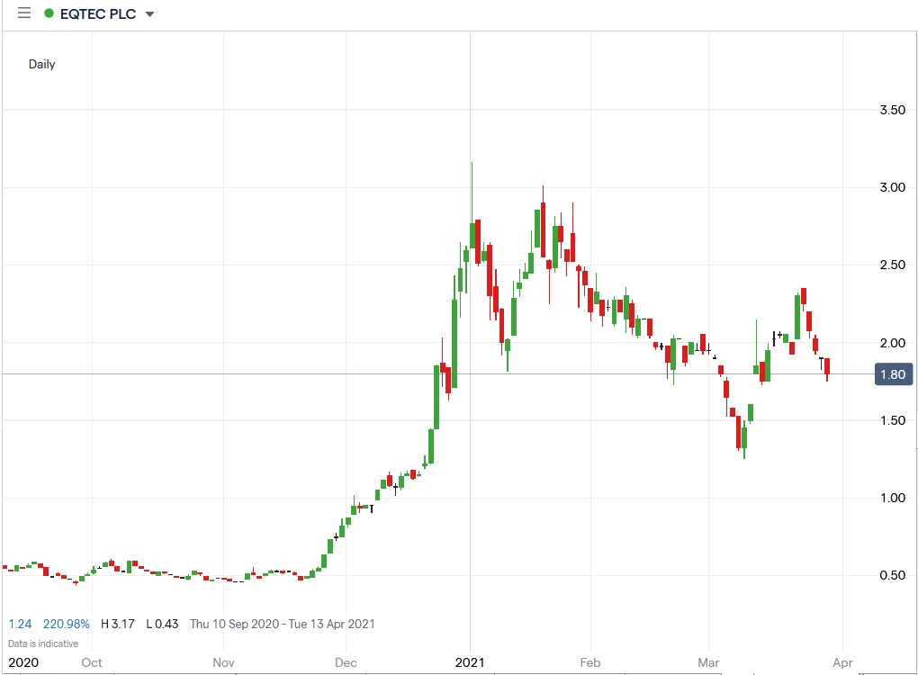 eqtec plc share price