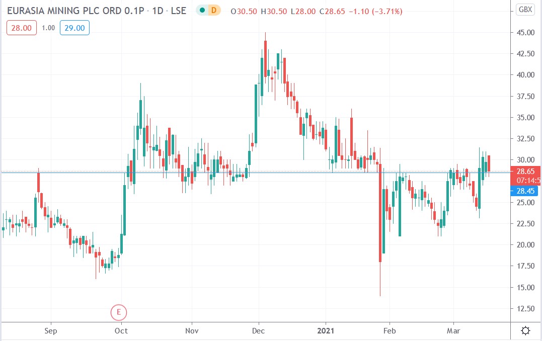 Tradingview chart of Eurasia Mining share price 16-03-2021