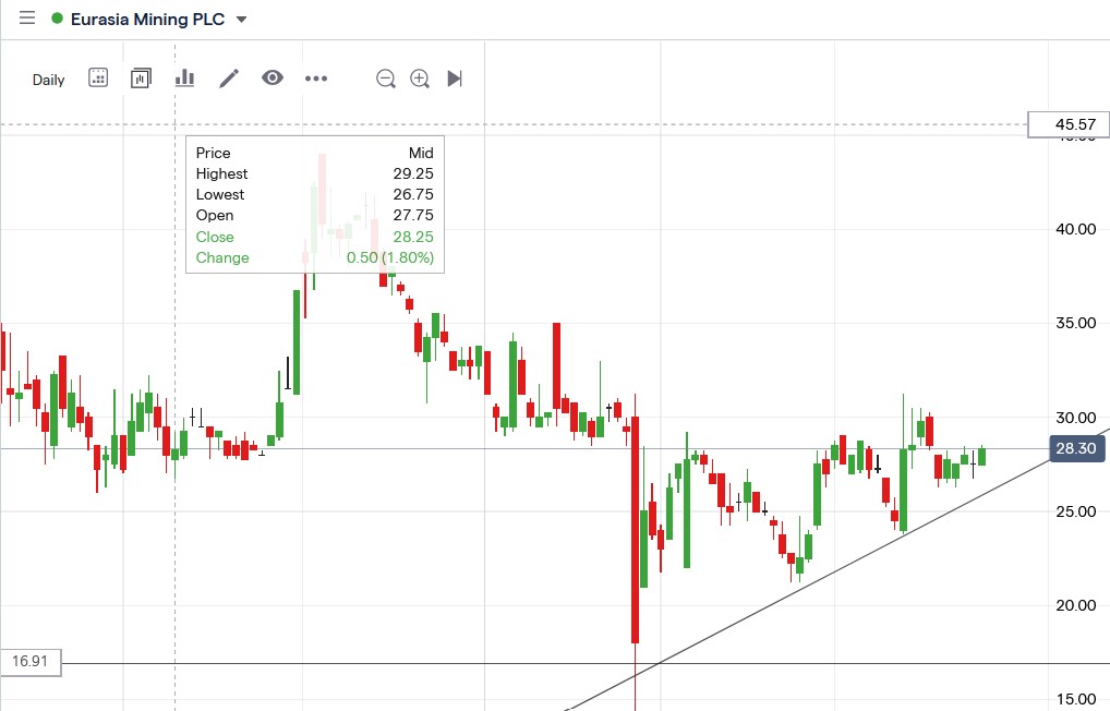 Tradingview chart of Eurasia Mining share price 24-03-2021