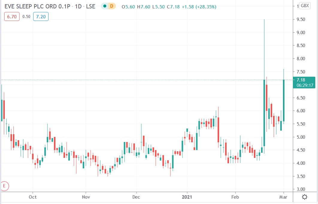 Tradingview chart of Eve Sleep share price 01-03-2021